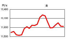 金の相場情報