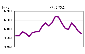 パラジウムの相場情報