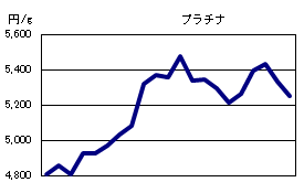 プラチナの相場情報