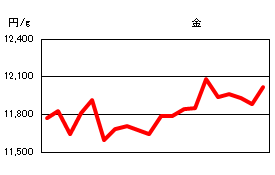 金の相場情報