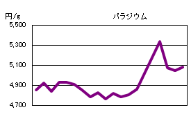 パラジウムの相場情報