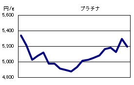 プラチナの相場情報