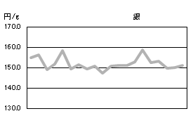 銀の相場情報