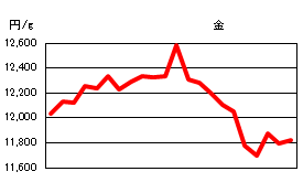 金の相場情報