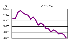 パラジウムの相場情報