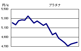 プラチナの相場情報