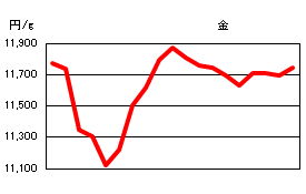 金の相場情報