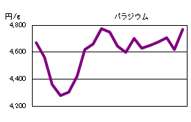 パラジウムの相場情報