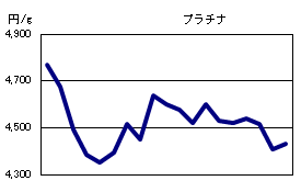 プラチナの相場情報