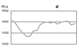 銀の相場情報