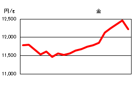 金の相場情報