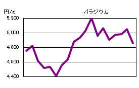 パラジウムの相場情報