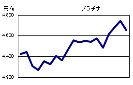 プラチナの相場情報
