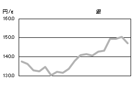 銀の相場情報