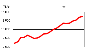 金の相場情報