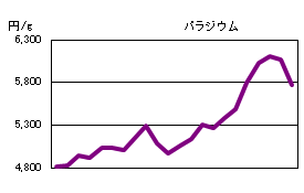 パラジウムの相場情報
