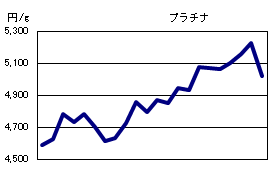 プラチナの相場情報