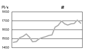 銀の相場情報