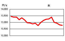 金の相場情報
