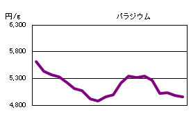 パラジウムの相場情報