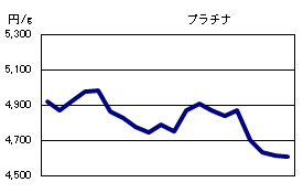プラチナの相場情報
