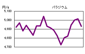 パラジウムの相場情報