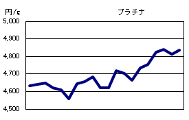 プラチナの相場情報