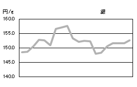 銀の相場情報