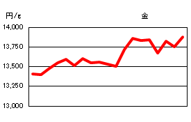 金の相場情報