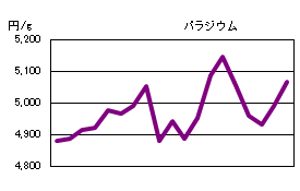 パラジウムの相場情報