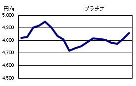 プラチナの相場情報