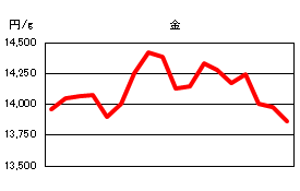 金の相場情報