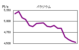 パラジウムの相場情報