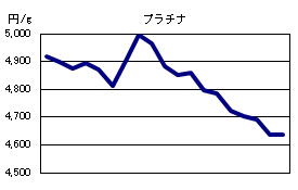 プラチナの相場情報