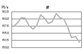 銀の相場情報