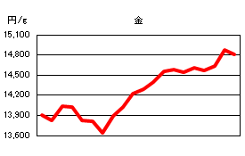 金の相場情報