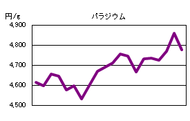 パラジウムの相場情報