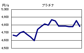 プラチナの相場情報