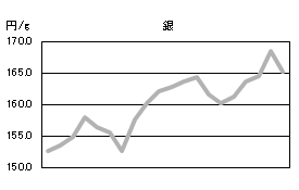 銀の相場情報