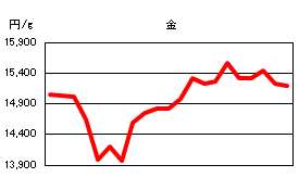 金の相場情報