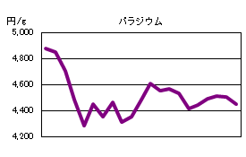 パラジウムの相場情報