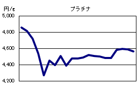 プラチナの相場情報