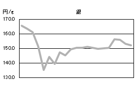 銀の相場情報