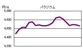 パラジウムの相場情報