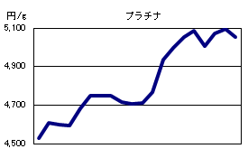プラチナの相場情報