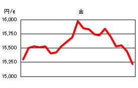 金の相場情報