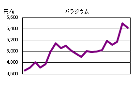 パラジウムの相場情報