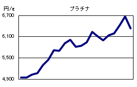 プラチナの相場情報