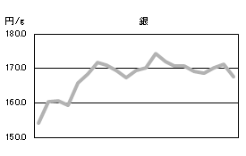 銀の相場情報