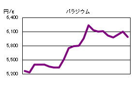 パラジウムの相場情報